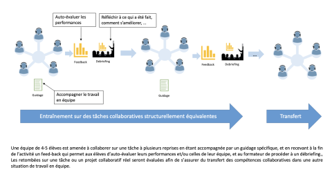 Schéma d'organisation d’une séance d’entraînement